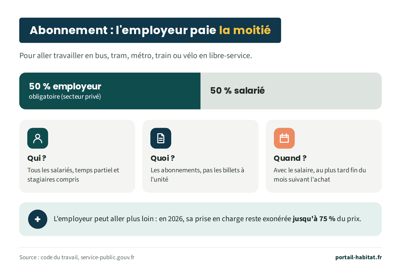 Schéma du remboursement de l'abonnement de transport par l'employeur. Le prix de l'abonnement est partagé : 50 % payés par l'employeur, obligatoire dans le secteur privé, 50 % par le salarié. Qui : tous les salariés, temps partiel et stagiaires compris. Quoi : les abonnements de bus, tram, métro, train ou vélo en libre-service, pas les billets à l'unité. Quand : avec le salaire, au plus tard à la fin du mois suivant l'achat. L'employeur peut aller plus loin : en 2026, sa prise en charge reste exonérée jusqu'à 75 % du prix.