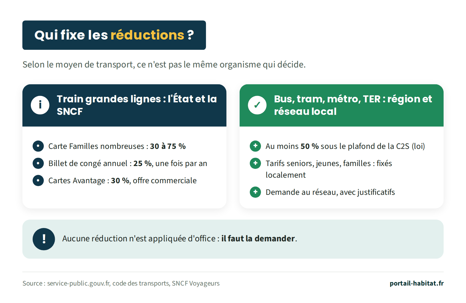 Schéma comparant qui fixe les réductions dans les transports. Train grandes lignes, tarifs nationaux de l'État et de la SNCF : carte Familles nombreuses de 30 à 75 %, billet de congé annuel de 25 % une fois par an, cartes Avantage à 30 %, offre commerciale. Bus, tram, métro et TER, région et réseau local : au moins 50 % de réduction prévue par la loi sous le plafond de la Complémentaire santé solidaire, tarifs seniors, jeunes et familles fixés localement, demande au réseau avec justificatifs. Aucune réduction n'est appliquée d'office : il faut la demander.