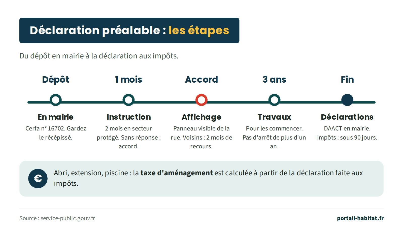 Schéma : les étapes d'une déclaration préalable, du dépôt en mairie à la déclaration aux impôts. Dépôt en mairie avec le formulaire cerfa n° 16702 ; gardez le récépissé. Instruction en 1 mois, 2 mois en secteur protégé ; sans réponse, les travaux sont autorisés. Après l'accord, affichage d'un panneau visible de la rue ; les voisins ont 2 mois pour faire un recours. Travaux : 3 ans pour les commencer, sans arrêt de plus d'un an. À la fin : déclaration d'achèvement (DAACT) en mairie et déclaration aux impôts dans les 90 jours. Pour un abri, une extension ou une piscine, la taxe d'aménagement est calculée à partir de la déclaration faite aux impôts.