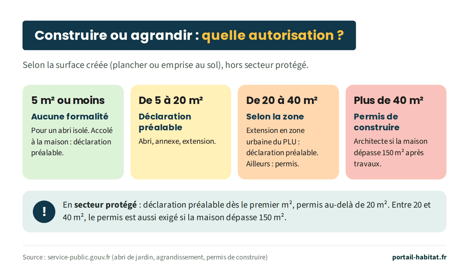 Schéma : construire ou agrandir, quelle autorisation selon la surface créée (surface de plancher ou emprise au sol), hors secteur protégé. 5 m² ou moins : aucune formalité pour un abri isolé ; accolé à la maison, déclaration préalable. De 5 à 20 m² : déclaration préalable, pour un abri, une annexe ou une extension. De 20 à 40 m² : selon la zone ; extension en zone urbaine du PLU, déclaration préalable ; ailleurs, permis de construire. Plus de 40 m² : permis de construire, avec architecte si la maison dépasse 150 m² après travaux. En secteur protégé : déclaration préalable dès le premier m², permis au-delà de 20 m². Entre 20 et 40 m², le permis est aussi exigé si la maison dépasse 150 m².