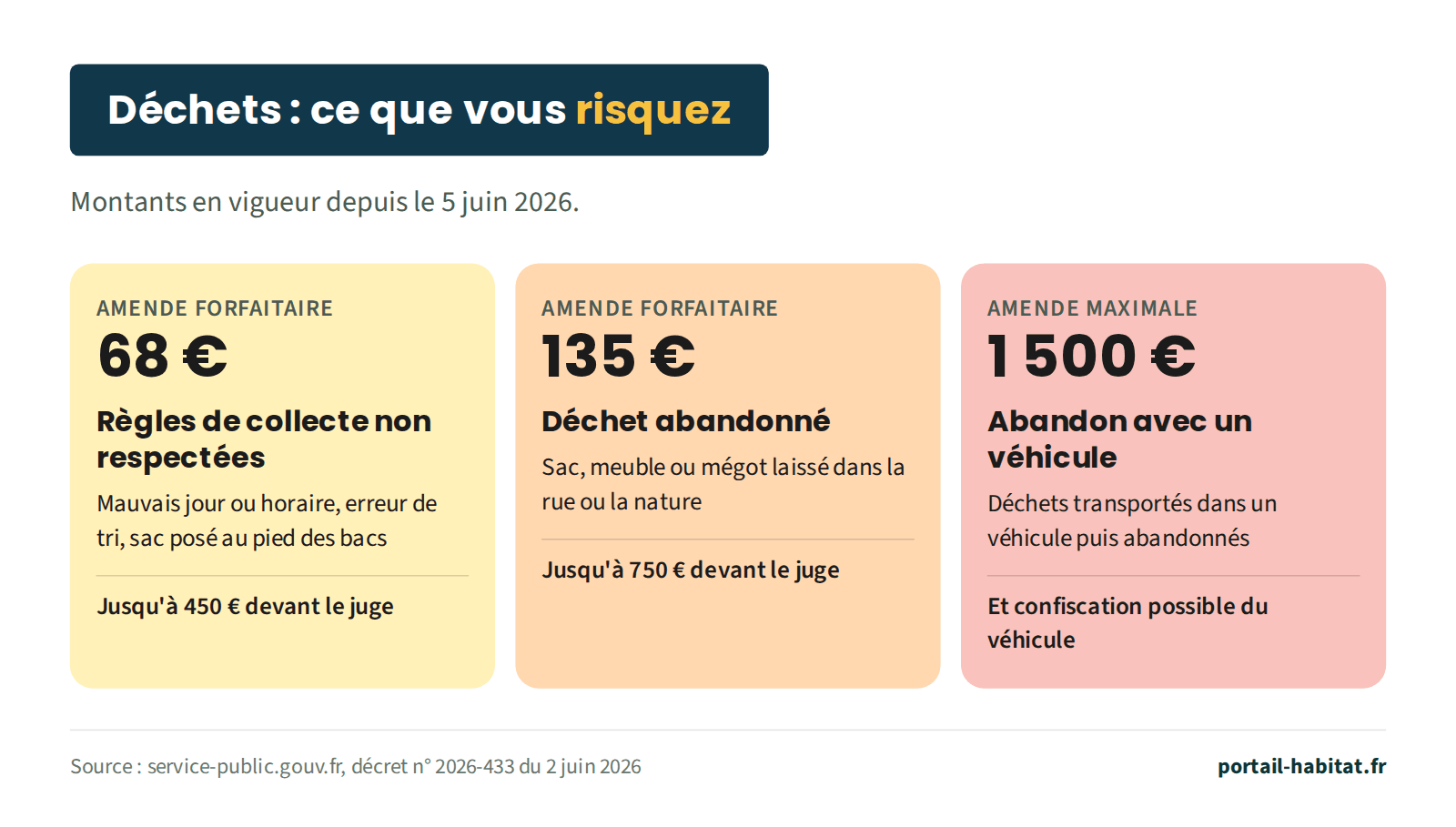 Schéma : les amendes en vigueur depuis le 5 juin 2026. Règles de collecte non respectées (mauvais jour ou horaire, erreur de tri, sac posé au pied des bacs) : amende forfaitaire de 68 euros, jusqu'à 450 euros devant le juge. Déchet abandonné dans la rue ou la nature (sac, meuble, mégot) : amende forfaitaire de 135 euros, jusqu'à 750 euros devant le juge. Abandon de déchets transportés dans un véhicule : jusqu'à 1 500 euros et confiscation possible du véhicule.