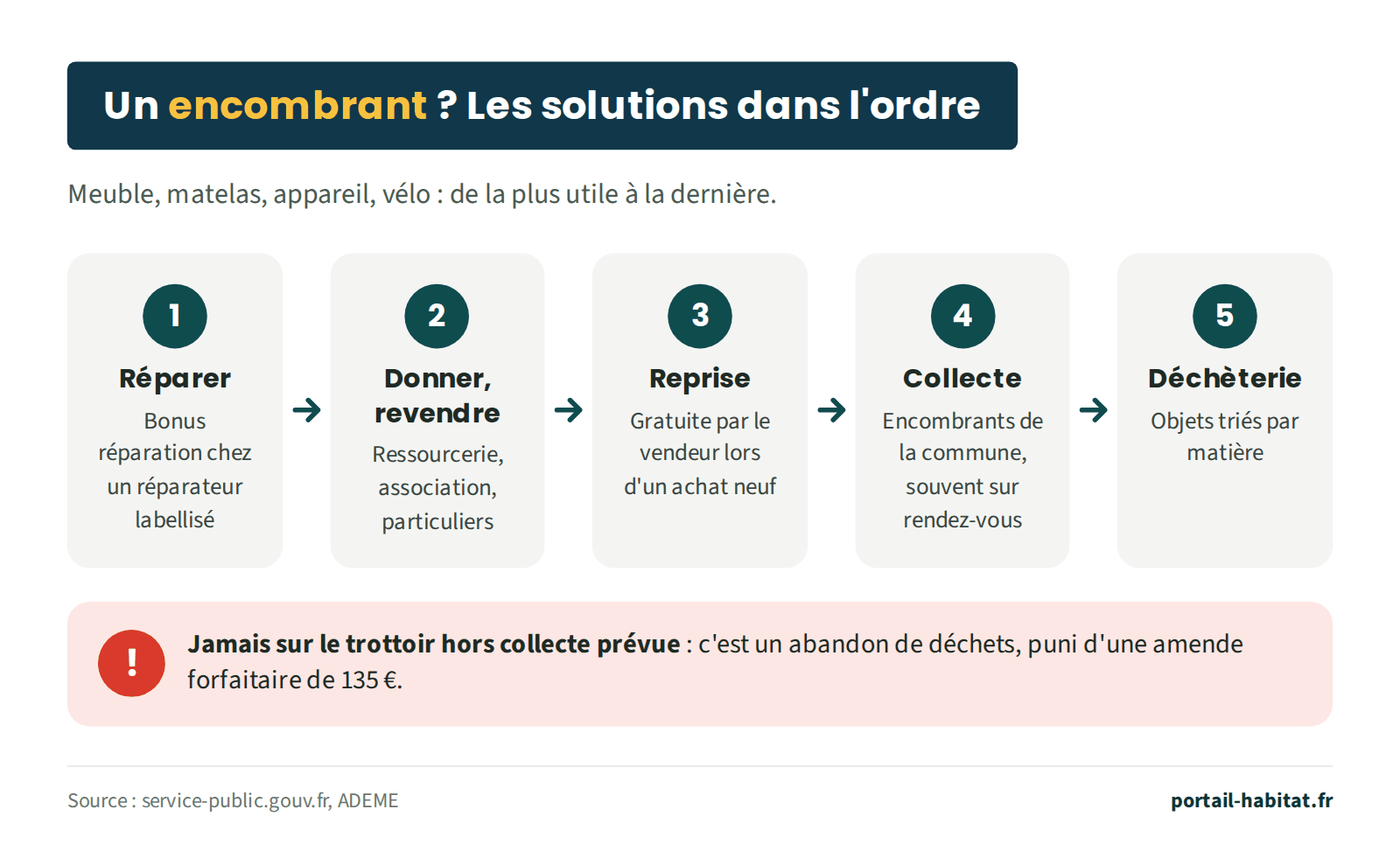 Schéma : les solutions pour un encombrant, dans l'ordre. 1, réparer, avec le bonus réparation chez un réparateur labellisé. 2, donner ou revendre à une ressourcerie, une association ou entre particuliers. 3, faire reprendre gratuitement par le vendeur lors d'un achat neuf. 4, utiliser la collecte des encombrants de la commune, souvent sur rendez-vous. 5, déposer en déchèterie, trié par matière. Jamais sur le trottoir hors collecte prévue : c'est un abandon de déchets, puni d'une amende forfaitaire de 135 euros.