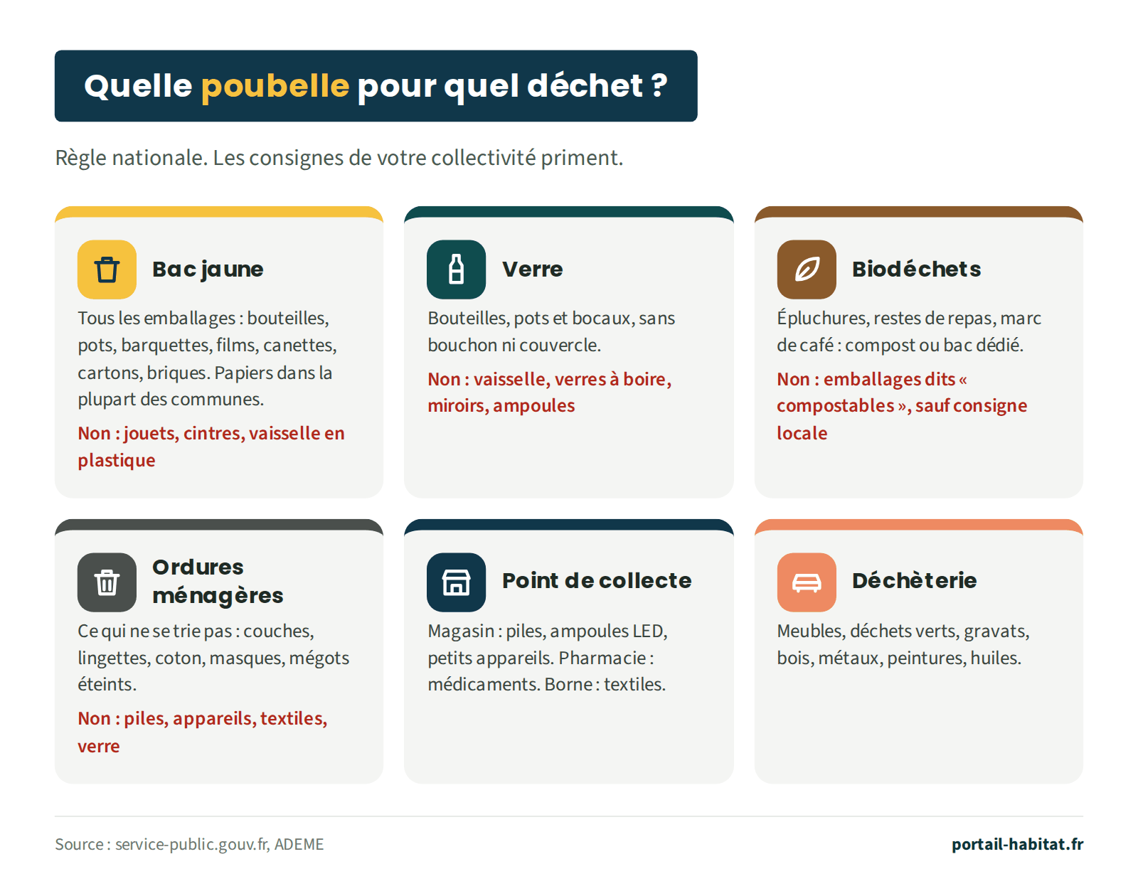 Schéma : quelle poubelle pour quel déchet. Bac jaune : tous les emballages (bouteilles, pots, barquettes, films, canettes, cartons, briques) et les papiers dans la plupart des communes, mais pas les jouets, cintres ou vaisselle en plastique. Verre : bouteilles, pots et bocaux sans bouchon, mais pas la vaisselle, les verres à boire, les miroirs ni les ampoules. Biodéchets : épluchures, restes de repas, marc de café, au compost ou dans un bac dédié, sans emballages dits compostables sauf consigne locale. Ordures ménagères : couches, lingettes, coton, masques, mégots éteints, mais pas les piles, appareils, textiles ni le verre. Point de collecte : piles, ampoules LED et petits appareils en magasin, médicaments en pharmacie, textiles en borne. Déchèterie : meubles, déchets verts, gravats, bois, métaux, peintures, huiles. Les consignes de votre collectivité priment.
