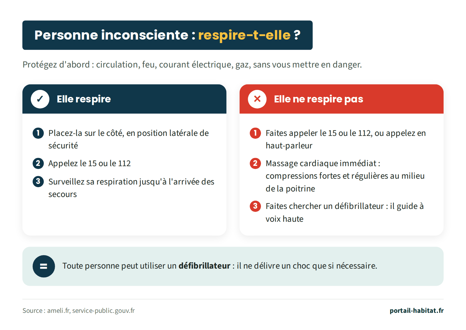 Schéma : conduite à tenir devant une personne inconsciente, après avoir protégé la zone sans vous mettre en danger. Si elle respire : la placer sur le côté en position latérale de sécurité, appeler le 15 ou le 112, surveiller sa respiration jusqu'à l'arrivée des secours. Si elle ne respire pas : faire appeler le 15 ou le 112, ou appeler en haut-parleur, commencer immédiatement un massage cardiaque par des compressions fortes et régulières au milieu de la poitrine, et faire chercher un défibrillateur, qui guide à voix haute. Toute personne peut utiliser un défibrillateur : il ne délivre un choc que si nécessaire.