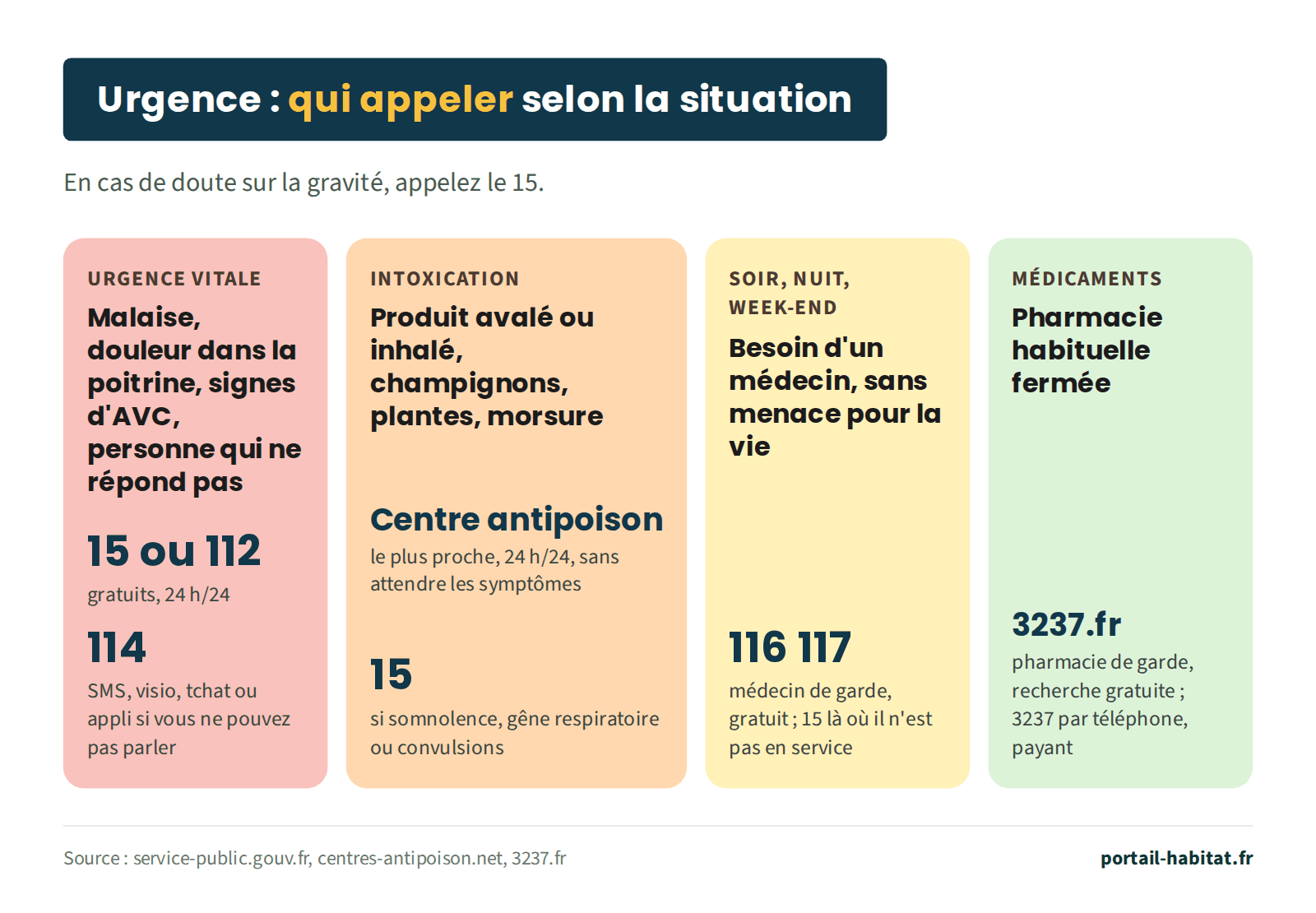 Schéma : qui appeler selon la situation ; en cas de doute sur la gravité, appelez le 15. Urgence vitale, par exemple malaise, douleur dans la poitrine, signes d'AVC ou personne qui ne répond pas : 15 ou 112, gratuits, 24 heures sur 24, ou 114 par SMS, visio, tchat ou application si vous ne pouvez pas parler. Intoxication, produit avalé ou inhalé, champignons, plantes, morsure : centre antipoison le plus proche, 24 heures sur 24, sans attendre les symptômes ; 15 en cas de somnolence, gêne respiratoire ou convulsions. Le soir, la nuit ou le week-end, besoin d'un médecin sans menace pour la vie : 116 117, médecin de garde, gratuit, ou 15 là où il n'est pas en service. Pharmacie habituelle fermée : 3237.fr pour trouver la pharmacie de garde, recherche gratuite, ou le 3237 par téléphone, payant.