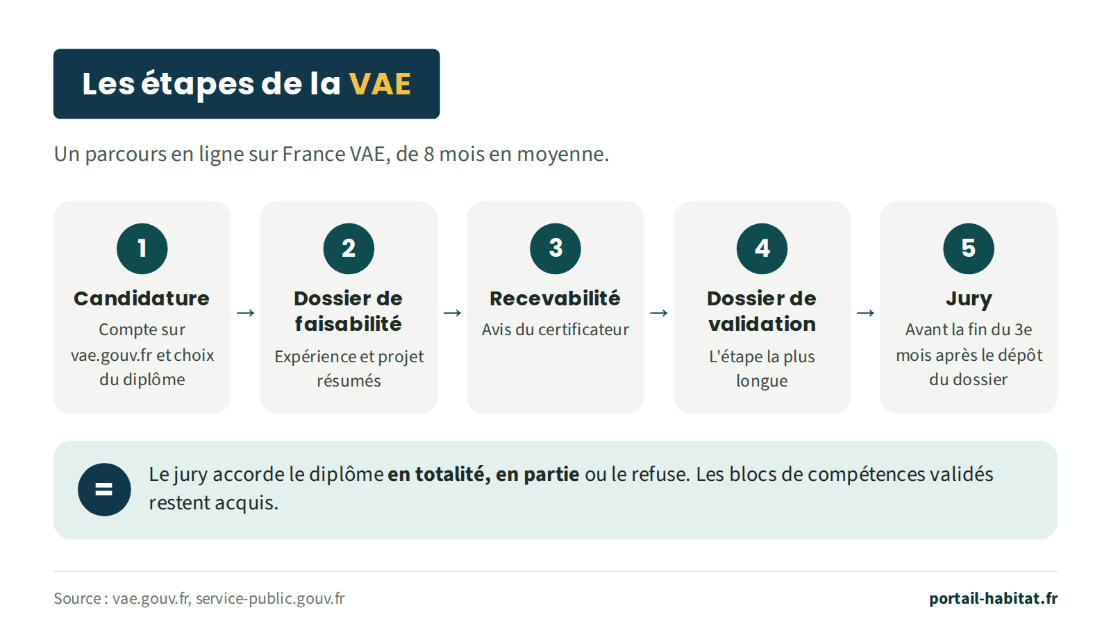 Les 5 étapes de la VAE sur France VAE, 8 mois en moyenne : 1, candidature avec la création d'un compte sur vae.gouv.fr et le choix du diplôme ; 2, dossier de faisabilité qui résume l'expérience et le projet ; 3, avis de recevabilité du certificateur ; 4, dossier de validation, l'étape la plus longue ; 5, passage devant le jury avant la fin du 3e mois suivant le dépôt du dossier. Le jury accorde le diplôme en totalité, en partie ou le refuse ; les blocs de compétences validés restent acquis.