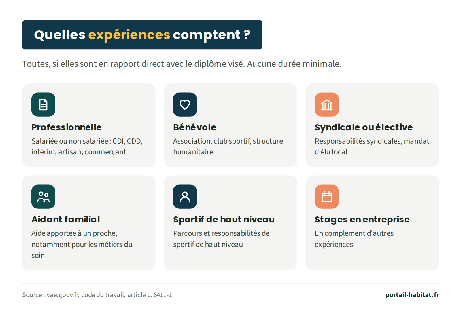 Les expériences prises en compte pour une VAE, si elles sont en rapport direct avec le diplôme visé et sans durée minimale : professionnelle, salariée ou non salariée ; bénévole, en association, club sportif ou structure humanitaire ; syndicale ou élective ; aidant familial, notamment pour les métiers du soin ; sportif de haut niveau ; stages en entreprise, en complément d'autres expériences.