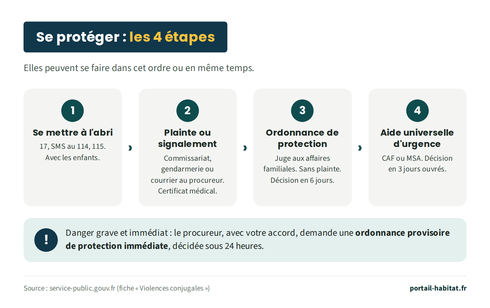 Se protéger en 4 étapes, dans cet ordre ou en même temps. 1, se mettre à l'abri : 17, SMS au 114, 115, avec les enfants. 2, plainte ou signalement : au commissariat, à la gendarmerie ou par courrier au procureur, avec un certificat médical. 3, ordonnance de protection : demandée au juge aux affaires familiales, sans plainte préalable, décision en 6 jours. 4, aide universelle d'urgence : versée par la CAF ou la MSA, décision en 3 jours ouvrés. En cas de danger grave et immédiat, le procureur, avec votre accord, demande une ordonnance provisoire de protection immédiate, décidée sous 24 heures.