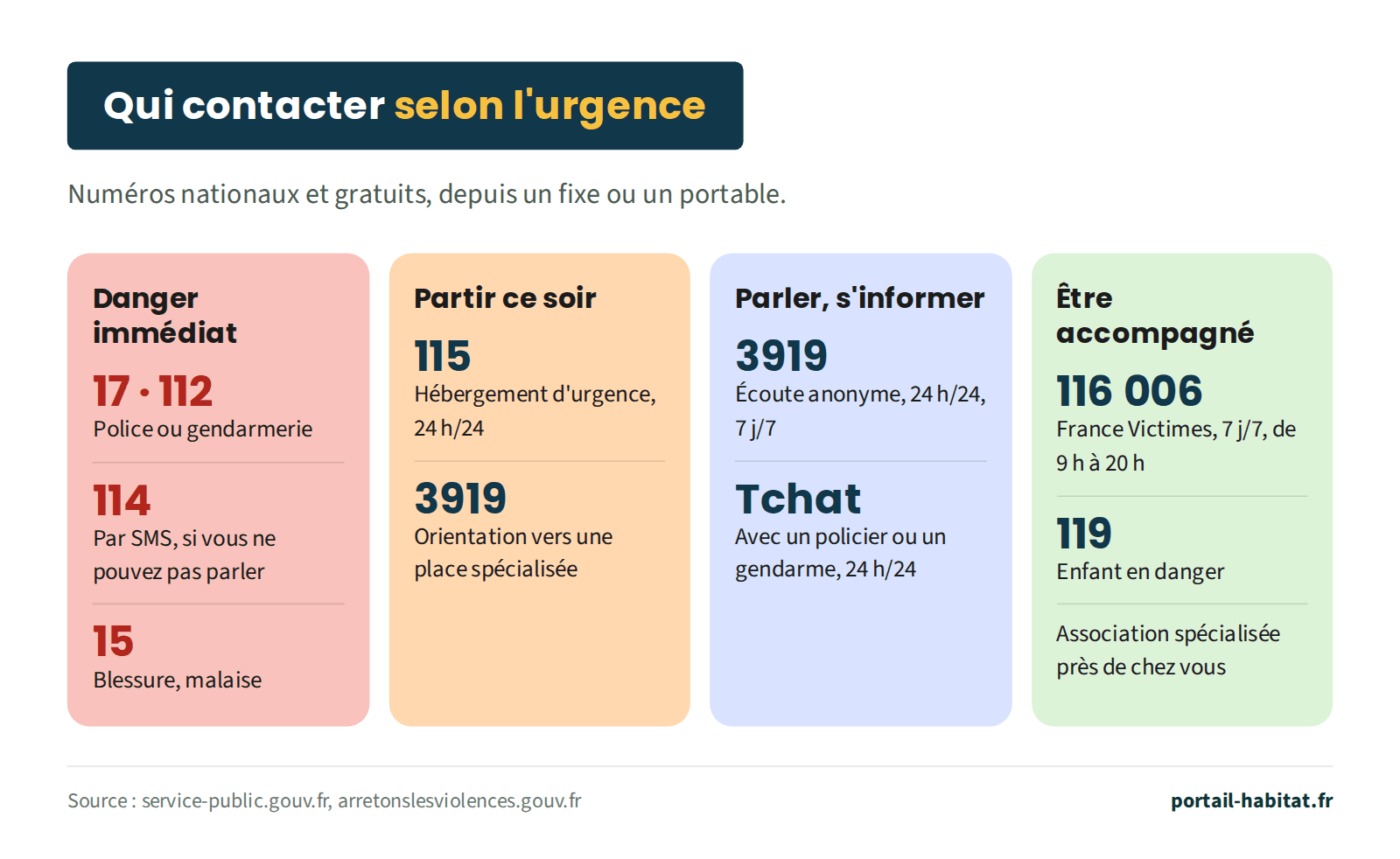 Qui contacter selon l'urgence, numéros nationaux et gratuits. Danger immédiat : 17 ou 112, police ou gendarmerie ; 114 par SMS si vous ne pouvez pas parler ; 15 en cas de blessure ou de malaise. Partir ce soir : 115, hébergement d'urgence 24 heures sur 24 ; 3919, orientation vers une place spécialisée. Parler, s'informer : 3919, écoute anonyme 24 heures sur 24, 7 jours sur 7 ; tchat avec un policier ou un gendarme, 24 heures sur 24. Être accompagné : 116 006, France Victimes, 7 jours sur 7 de 9 h à 20 h ; 119 pour un enfant en danger ; association spécialisée près de chez vous.